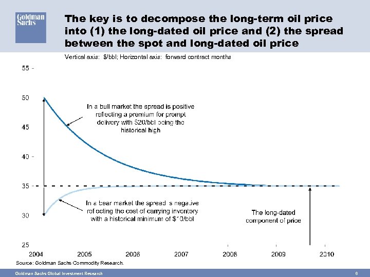 The key is to decompose the long-term oil price into (1) the long-dated oil
