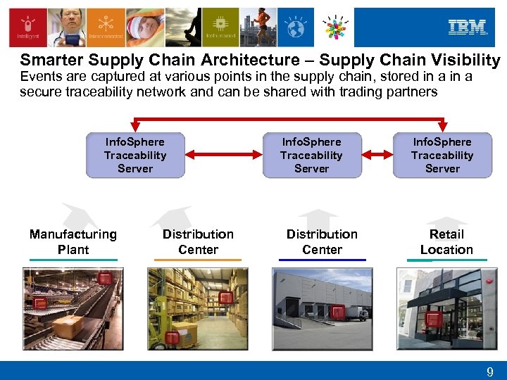 Smarter Supply Chain Architecture – Supply Chain Visibility Events are captured at various points