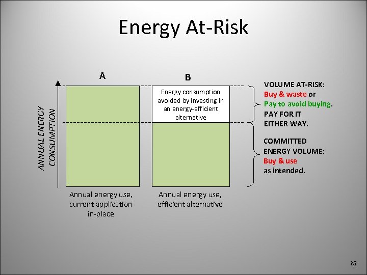 Energy At-Risk A B ANNUAL ENERGY CONSUMPTION Energy consumption avoided by investing in an