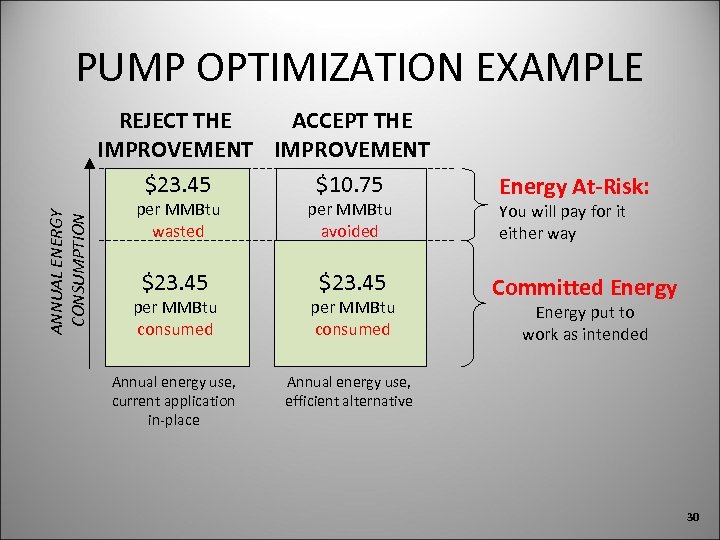 PUMP OPTIMIZATION EXAMPLE ANNUAL ENERGY CONSUMPTION REJECT THE ACCEPT THE IMPROVEMENT $23. 45 $10.