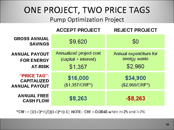ONE PROJECT, TWO PRICE TAGS Pump Optimization Project ACCEPT PROJECT REJECT PROJECT GROSS ANNUAL