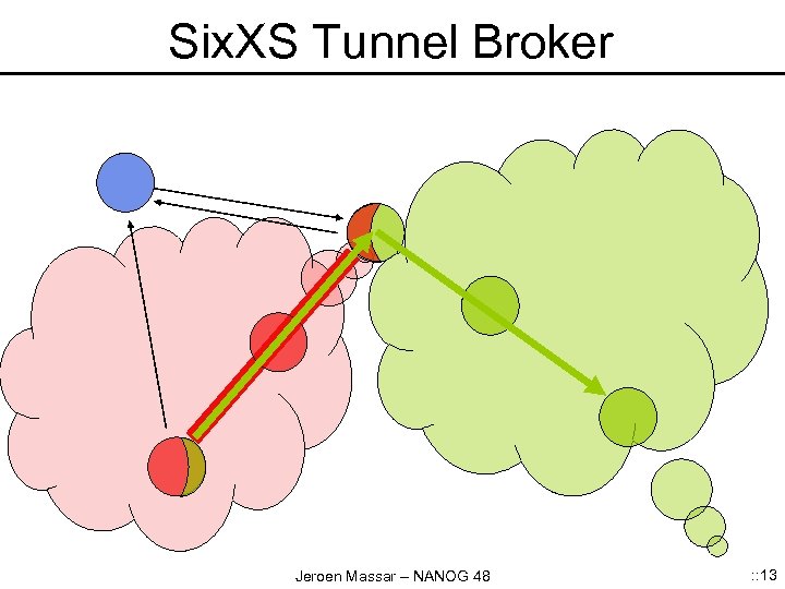Six. XS Tunnel Broker Jeroen Massar – NANOG 48 : : 13 