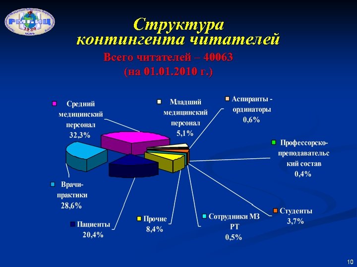 Структура контингента читателей Всего читателей – 40063 (на 01. 2010 г. ) 10 