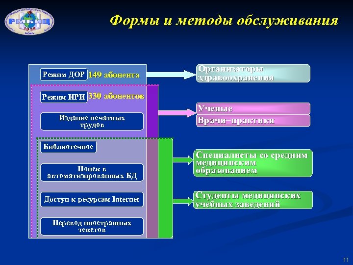 Формы и методы обслуживания Режим ДОР 149 абонента Организаторы здравоохранения Режим ИРИ 330 абонентов