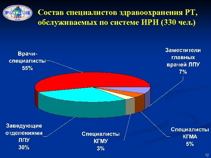 Состав специалистов здравоохранения РТ, обслуживаемых по системе ИРИ (330 чел. ) 12 