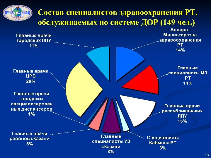 Состав специалистов здравоохранения РТ, обслуживаемых по системе ДОР (149 чел. ) 13 