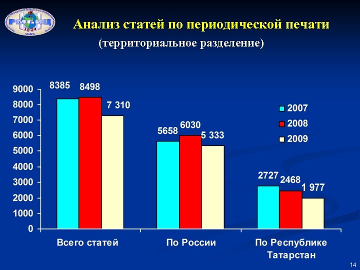 Анализ статей по периодической печати (территориальное разделение) 14 