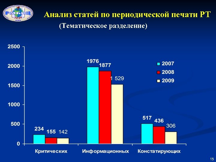 Анализ статей по периодической печати РТ (Тематическое разделение) 15 