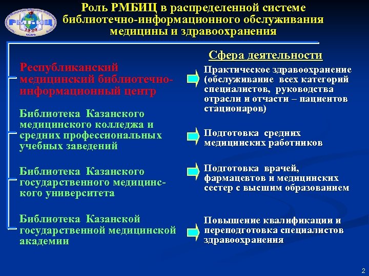 Роль РМБИЦ в распределенной системе библиотечно-информационного обслуживания медицины и здравоохранения Республиканский медицинский библиотечноинформационный центр