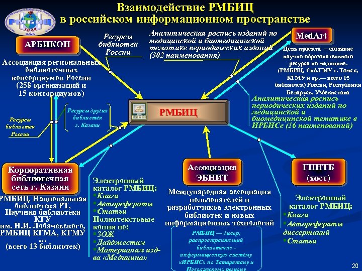Взаимодействие РМБИЦ в российском информационном пространстве Ресурсы библиотек АРБИКОН России Ассоциация региональных библиотечных консорциумов