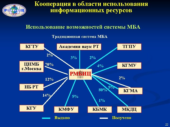 Кооперация в области использования информационных ресурсов Использование возможностей системы МБА Традиционная система МБА КГТУ