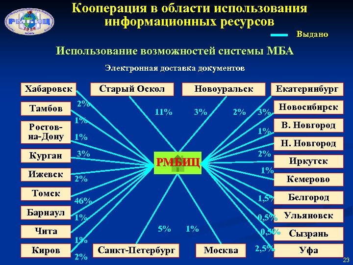 Кооперация в области использования информационных ресурсов Выдано Использование возможностей системы МБА Электронная доставка документов