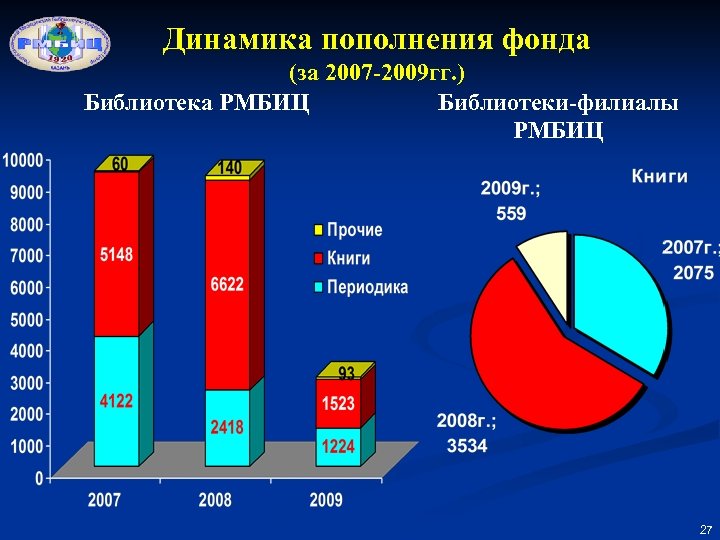Динамика пополнения фонда (за 2007 -2009 гг. ) Библиотека РМБИЦ Библиотеки-филиалы РМБИЦ 27 