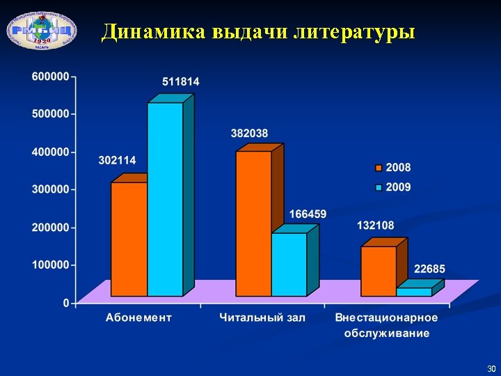 Динамика выдачи литературы 30 