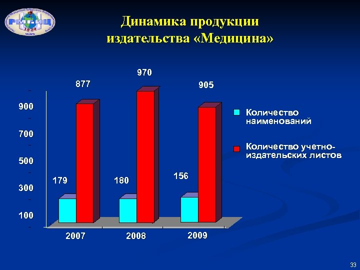 Динамика продукции издательства «Медицина» 970 877 905 900 Количество наименований 700 Количество учетноиздательских листов