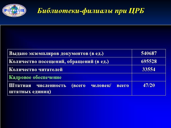 Библиотеки-филиалы при ЦРБ Выдано экземпляров документов (в ед. ) 540687 Количество посещений, обращений (в