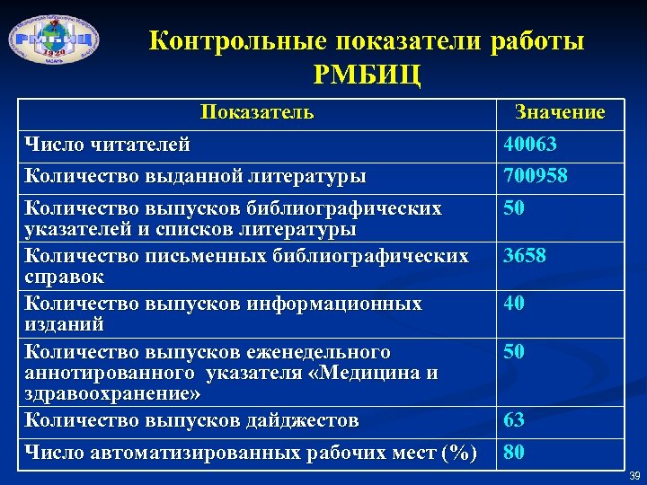 Контрольные показатели работы РМБИЦ Показатель Число читателей Количество выданной литературы Количество выпусков библиографических указателей