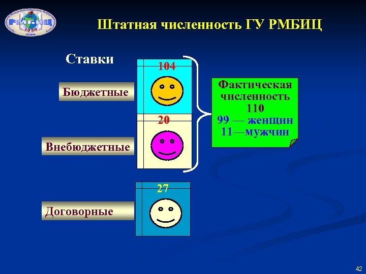 Штатная численность ГУ РМБИЦ Ставки 104 Бюджетные 20 Фактическая численность 110 99 — женщин