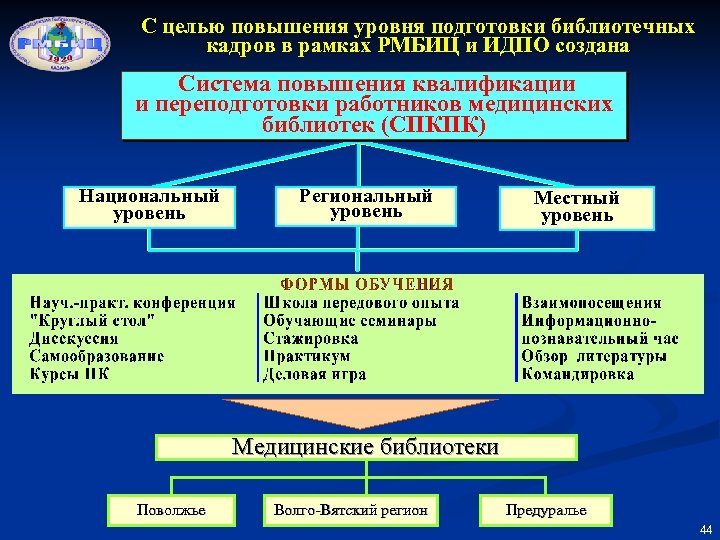 С целью повышения уровня подготовки библиотечных кадров в рамках РМБИЦ и ИДПО создана Система