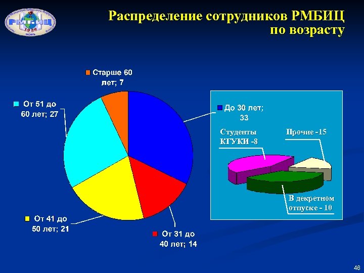 Распределение сотрудников РМБИЦ по возрасту Студенты КГУКИ -8 Прочие -15 В декретном отпуске -