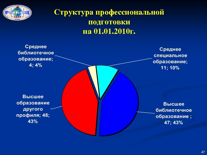 Структура профессиональной подготовки на 01. 2010 г. 47 