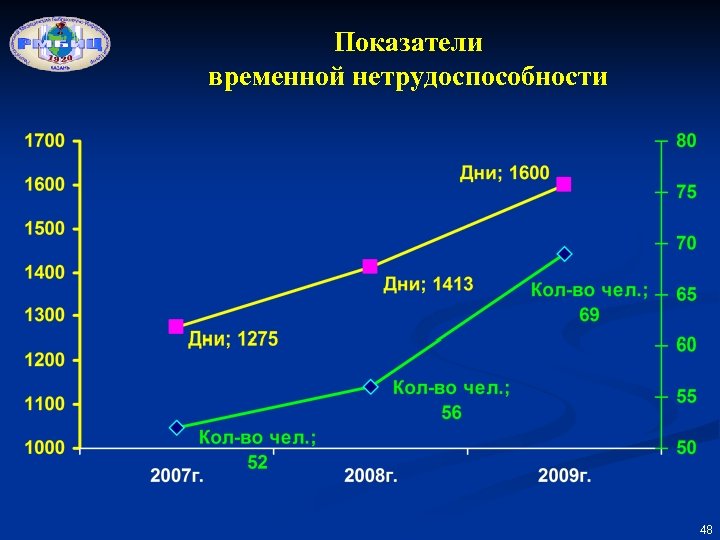 Показатели временной нетрудоспособности 48 