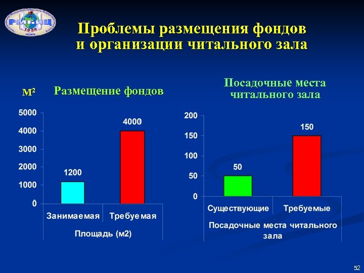 Проблемы размещения фондов и организации читального зала М 2 Размещение фондов Посадочные места читального