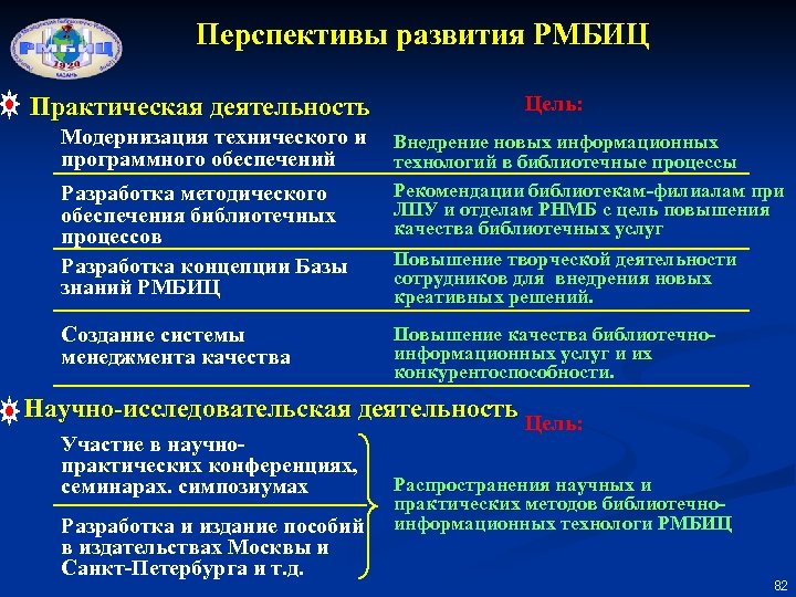 Перспективы развития РМБИЦ Практическая деятельность Модернизация технического и программного обеспечений Разработка методического обеспечения библиотечных