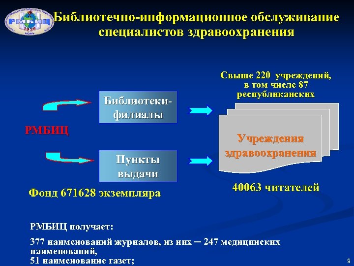 Библиотечно-информационное обслуживание специалистов здравоохранения Библиотекифилиалы РМБИЦ Пункты выдачи Фонд 671628 экземпляра Свыше 220 учреждений,