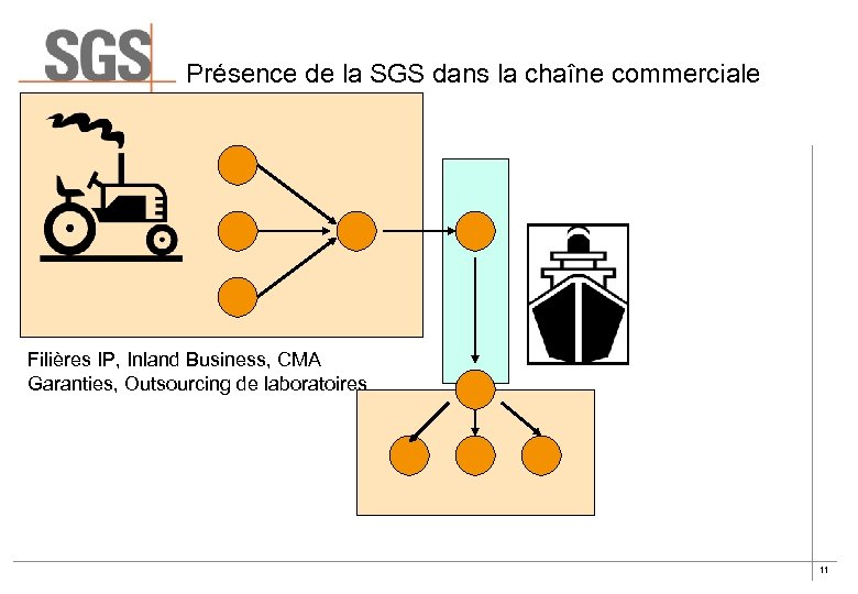 Présence de la SGS dans la chaîne commerciale Filières IP, Inland Business, CMA Garanties,