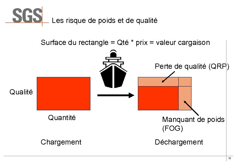 Les risque de poids et de qualité Surface du rectangle = Qté * prix