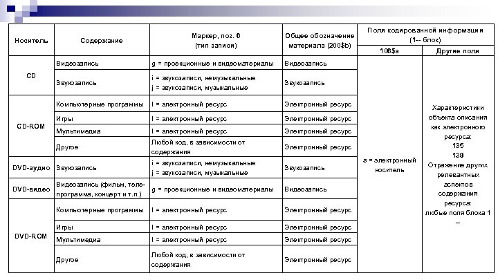 Носитель Содержание Маркер, поз. 6 (тип записи) Общее обозначение материала (200$b) Видеозапись i =