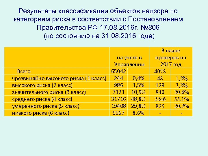 Результаты классификации объектов надзора по категориям риска в соответствии с Постановлением Правительства РФ 17.