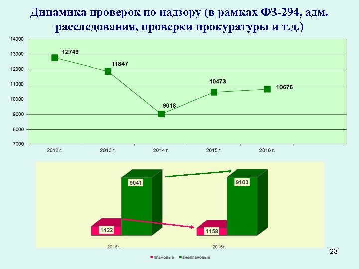 Динамика проверок по надзору (в рамках ФЗ-294, адм. расследования, проверки прокуратуры и т. д.