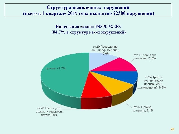 Структура выявленных нарушений (всего в 1 квартале 2017 года выявлено 22300 нарушений) Нарушения закона