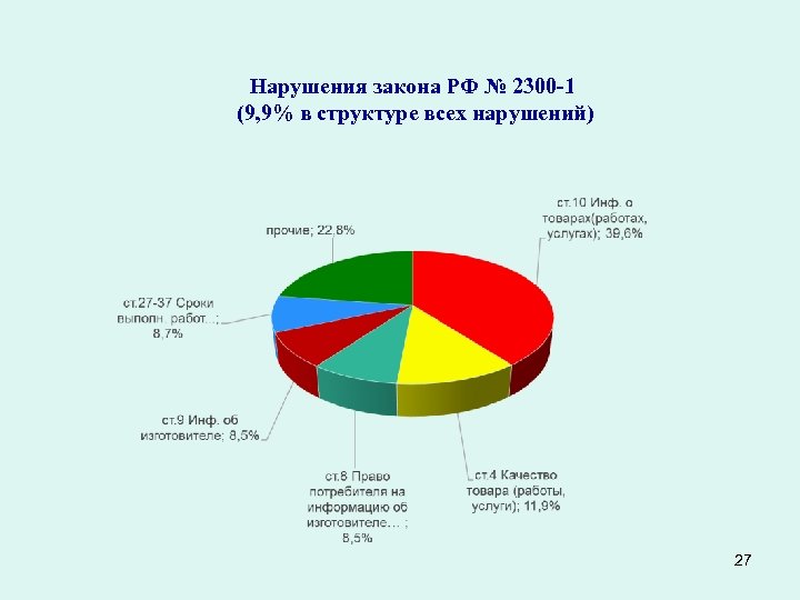 Нарушения закона РФ № 2300 -1 (9, 9% в структуре всех нарушений) 27 