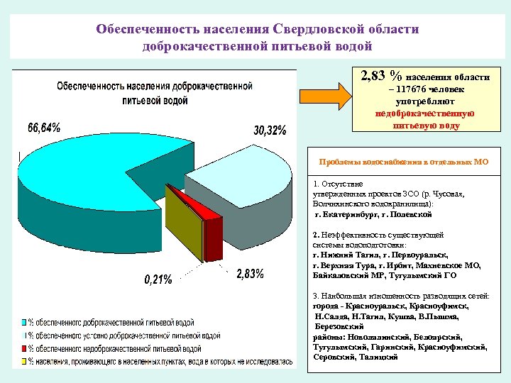 Обеспеченность населения Свердловской области доброкачественной питьевой водой 2, 83 % населения области – 117676