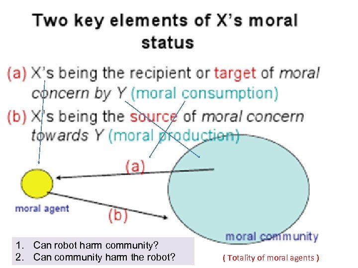 1. Can robot harm community? 2. Can community harm the robot? ( Totality of