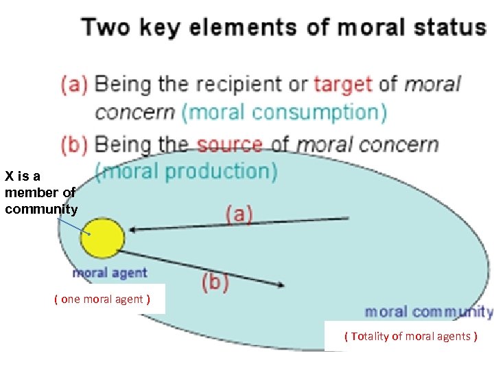 X is a member of community ( one moral agent ) ( Totality of