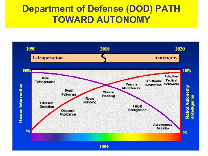 Department of Defense (DOD) PATH TOWARD AUTONOMY 