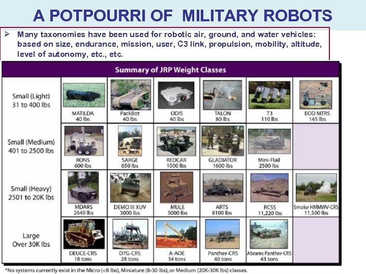 A POTPOURRI OF MILITARY ROBOTS Ø Many taxonomies have been used for robotic air,