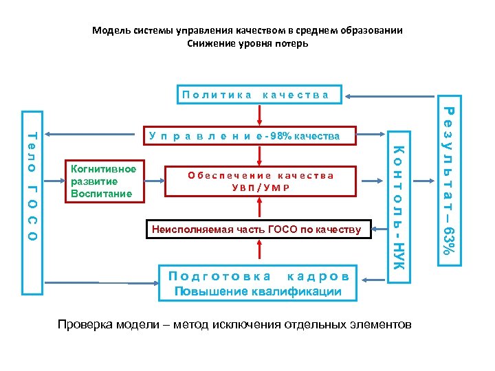 Модель системы управления качеством в среднем образовании Снижение уровня потерь Политика качества Обеспечение качества