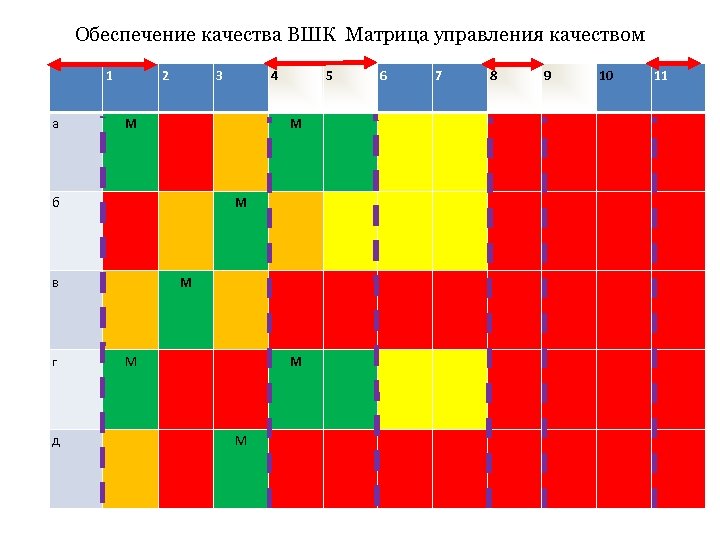 Обеспечение качества ВШК Матрица управления качеством 1 а 2 3 М М в д