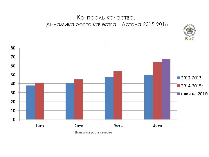 Контроль качества. Динамика роста качества – Астана 2015 -2016. Динамика роста качества 