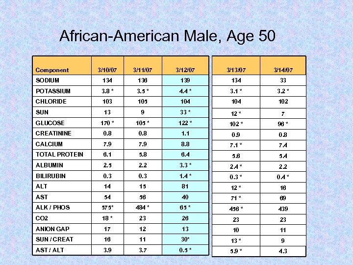 African-American Male, Age 50 Component 3/10/07 3/11/07 3/12/07 3/13/07 3/14/07 SODIUM 134 136 139