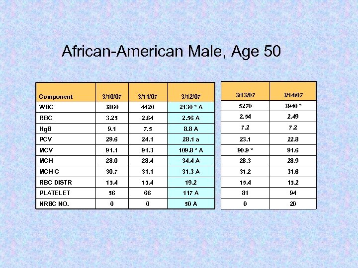 African-American Male, Age 50 3/10/07 3/11/07 3/12/07 3/13/07 3/14/07 WBC 3860 4420 2130 *