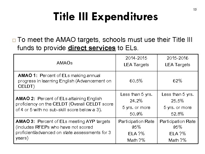 10 Title III Expenditures To meet the AMAO targets, schools must use their Title