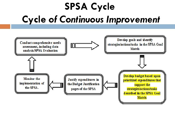 SPSA Cycle of Continuous Improvement 