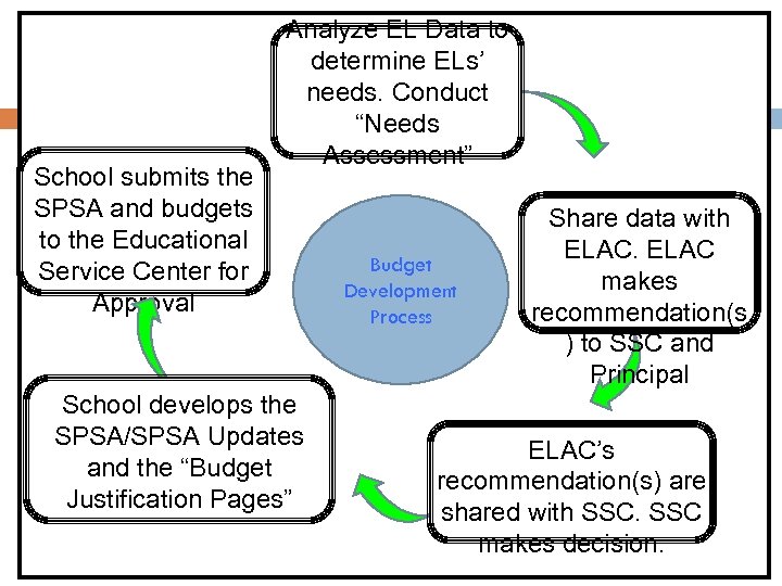 Analyze EL Data to determine ELs’ needs. Conduct “Needs Assessment” Budget Process Analyze EL