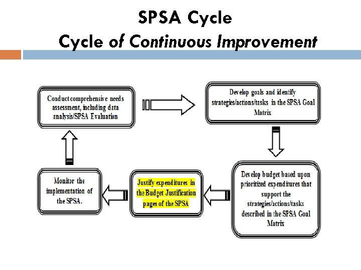 SPSA Cycle of Continuous Improvement 